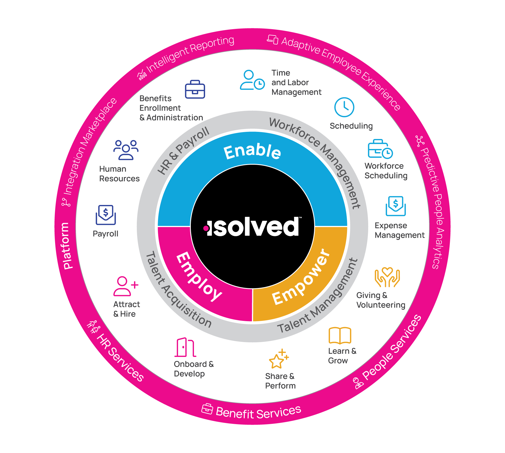 image-980021-isolved-Solution-Chart-Services-Platform-Highlight_Wheel-Preferredv2-aab32.png